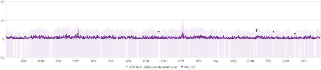 Action-count-seasonal-baselin.jpg